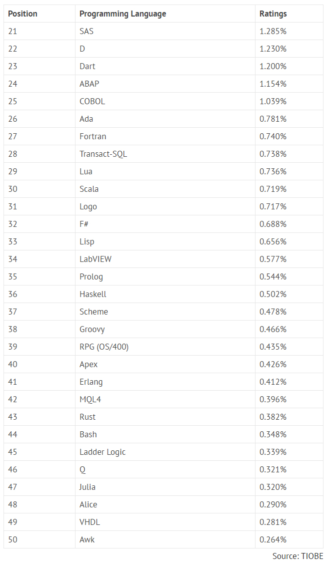 Top21-50 popular languages