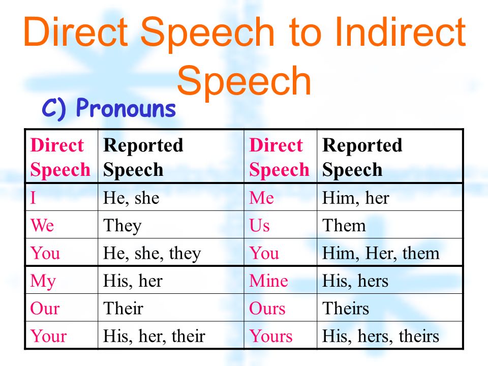 EASY WAY TO UNDERSTAND DIRECT AND INDIRECT SPEECH RULES
