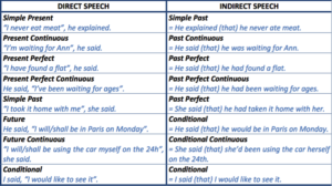 Direct - Indirect speech